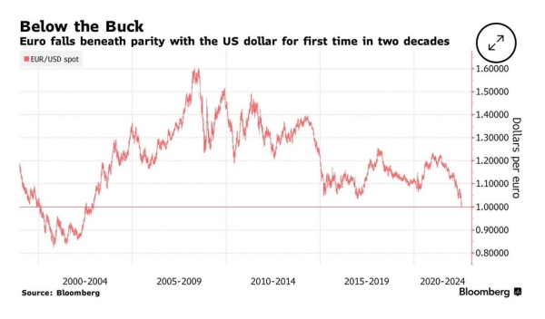 Евро стал дешевле доллара впервые с 2002 года. График Евро стал дешевле доллара впервые с 2002 года. График