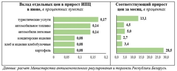 В МАРТ рассказали о причинах роста потребительских цен в июне В МАРТ рассказали о причинах роста потребительских цен в июне