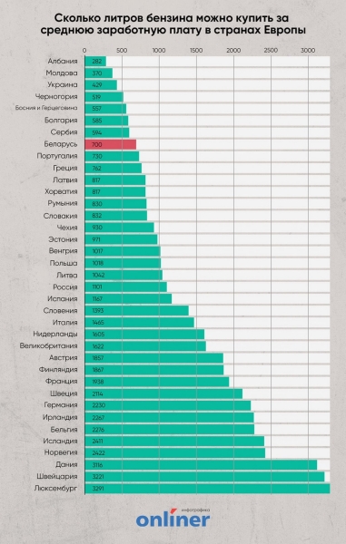 Подсчитано, на сколько подорожал бензин за полгода в Беларуси и других странах Подсчитано, на сколько подорожал бензин за полгода в Беларуси и других странах