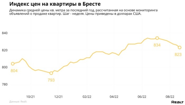 Как изменились цены на квартиры в Бресте? Как изменились цены на квартиры в Бресте?