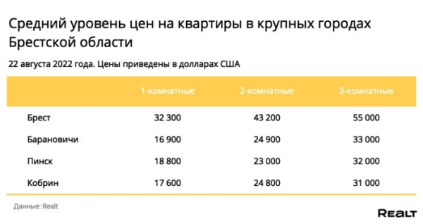 Как изменились цены на квартиры в Бресте? Как изменились цены на квартиры в Бресте?
