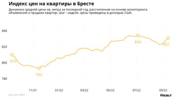Сколько сейчас стоит самая дорогая квартира в Бресте и что с ценами на недвижимость в регионе?