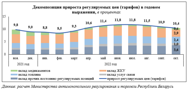 Такого с инфляцией в Беларуси не было с 1991 года: к чему привело регулирование цен Такого с инфляцией в Беларуси не было с 1991 года: к чему привело регулирование цен