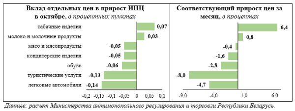 Такого с инфляцией в Беларуси не было с 1991 года: к чему привело регулирование цен Такого с инфляцией в Беларуси не было с 1991 года: к чему привело регулирование цен