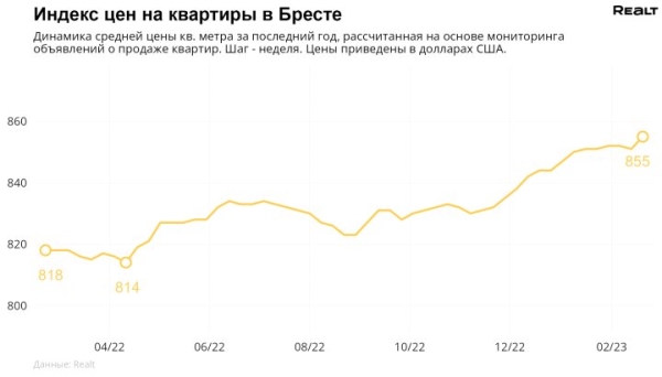 Цены на квартиры в Бресте: как они изменились Цены на квартиры в Бресте: как они изменились