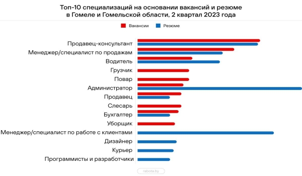 Составлен топ-10 самых востребованных в Беларуси профессий – кто в списке?