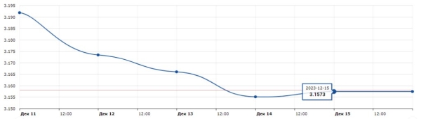 Доллар будет дешеветь, но насколько сильно? Прогноз по валютам Доллар будет дешеветь, но насколько сильно? Прогноз по валютам