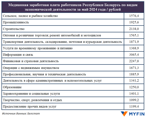 В Беларуси посчитали медианную зарплату – половина работников получает меньше этой суммы В Беларуси посчитали медианную зарплату – половина работников получает меньше этой суммы