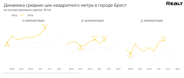 Цена — максимальная за 10 лет. Что творится с продажей квартир в Бресте Цена — максимальная за 10 лет. Что творится с продажей квартир в Бресте