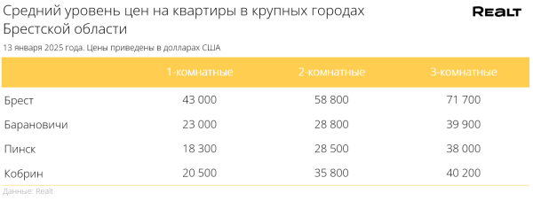 Цена продолжает расти. Что произошло с ценами на квартиры в Бресте и области в начале 2025 года?